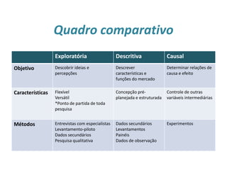Quadro comparativo
26
Exploratória Descritiva Causal
Objetivo Descobrir ideias e
percepções
Descrever
características e
funções do mercado
Determinar relações de
causa e efeito
Características Flexível
Versátil
*Ponto de partida de toda
pesquisa
Concepção pré-
planejada e estruturada
Controle de outras
variáveis intermediárias
Métodos Entrevistas com especialistas
Levantamento-piloto
Dados secundários
Pesquisa qualitativa
Dados secundários
Levantamentos
Painéis
Dados de observação
Experimentos
 
