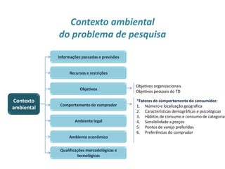 Contexto ambiental
do problema de pesquisa
8
Contexto
ambiental
Informações passadas e previsões
Recursos e restrições
Objetivos
Comportamento do comprador
Ambiente legal
Ambiente econômico
Qualificações mercadológicas e
tecnológicas
Objetivos organizacionais
Objetivos pessoais do TD
*Fatores do comportamento do consumidor:
1. Número e localização geográfica
2. Características demográficas e psicológicas
3. Hábitos de consumo e consumo de categorias
4. Sensibilidade a preços
5. Pontos de varejo preferidos
6. Preferências do comprador
 