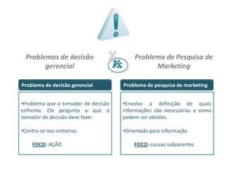 9
Problema de decisão gerencial Problema de pesquisa de marketing
•Problema que o tomador de decisão
enfrenta. Ele pergunta o que o
tomador de decisão deve fazer.
•Centra-se nos sintomas
FOCO: AÇÃO
•Envolve a definição de quais
informações são necessárias e como
podem ser obtidas.
•Orientado para informação
FOCO: causas subjacentes
Problemas de decisão
gerencial
Problema de Pesquisa de
MarketingVs.
 