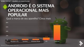 MOBILE REPORT / USUÁRIOS DE SMARTPHONE

SAMSUNG É A MARCA MAIS
CITADA
Qual a marca de seu aparelho? Cinco mais
50%
40%

41...