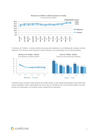 Alcance do Twitter no Brasil (acesso via web)
                                                                                  % de alcance por gênero
                                                                                                                          Crescimento no ano
  30.0	
                                                                                                                               +24%
  25.0	
                                                                                                                               +31%
  20.0	
  
  15.0	
  
                                                                                                                                                       Mulheres	
  
  10.0	
  
   5.0	
                                                                                                                                               Homens	
  
   0.0	
  
                         Jul-­‐2010	
  




                                                       Set-­‐2010	
  
             Jun-­‐201




                                          Ago-­‐201




                                                                         Out-­‐201




                                                                         Abr-­‐201
                                                                         Nov-­‐201

                                                                         Dez-­‐201

                                                                         Jan-­‐201

                                                                         Fev-­‐201

                                                                         Mar-­‐201




                                                                         Mai-­‐201

                                                                         Jun-­‐201
                                                                            1	
  

                                                                            1	
  
                0	
  




                                                                            1	
  
                                                                            1	
  
                                                                            0	
  




                                                                            0	
  




                                                                            1	
  
                                             0	
  




                                                                            0	
  




                                                                            1	
  
O alcance do Twitter e o tempo médio de acesso dos brasileiros no microblog são maiores na faixa
etária de 15 a 24 anos, entre homens e entre mulheres, em comparação com as demais idades.

             Alcance do Twitter - Brasil                                                                         Uso do Twitter - Brasil
             % de alcance por idade e gênero                                                                Tempo de uso (minutos por visitante)
 60
                                                                                                   38,
 %
 50                                                                                                9
 %                                                                                                       30,                                    29,
 40                                                                                                      5                                      9
                                                                                                                 25,            24,
 %                                                                                                                                                     22,
                                                                                                                 1     21,      7                             20,     20,
 30                                                                                                                                   19,              6
                                                                                                                       1              0                       9       3
 %
 20
 %
 10
 %0
  %          1 -2             2 -3       3 -4                              4 -5        55            1 -2          2 -3           3 -4              4 -5         55
             5 4              5 4        5 4                               5 4         +             5 4           5 4            5 4               5 4          +
                                 Mulhere                                Homen                                                Mulhere        Homen
                                 s                                      s                                                    s              s



O Brasil ocupa o terceiro maior alcance do Twitter dentre os dez países pesquisados. Na maioria dos
locais estudados onde a penetração do site é alta, as mulheres são seu principal público via web.
Exceto na Venezuela e no Canadá, onde o predomínio é masculino.




                                                                                                                                                                            10
 