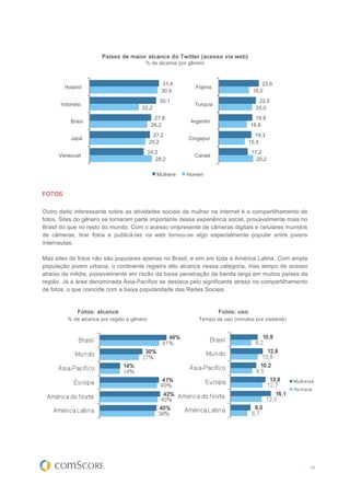 Países de maior alcance do Twitter (acesso via web)
                                        % de alcance por gênero


                                                 31,4                                    23,6
        Holand                                              Fiipina
                                                 30,9
                                                 %                                   18,0%
        a                                                   s
                                                 %                                   %
                                                30,1                                    22,0
      Indonési                                             Turquia
                                       22,2     %                                     20,0
                                                                                        %
      a
                                       %                                              %
                                               27,8                                   19,8
          Brasi                                           Argentin
                                              26,2
                                               %                                    16,8
                                                                                      %
          l                                               a
                                              %                                     %
                                               27,2                                   19,3
          Japã                                           Cingapur
                                             25,2
                                               %                                   15,5
                                                                                      %
          o                                              a
                                             %                                     %
                                            24,5                                    17,2
      Venezuel                                             Canad
                                            % 28,2                                  % 20,2
      a                                                    á
                                                %                                     %
                                               Mulhere   Homen
                                               s         s

FOTOS


Outro dado interessante sobre as atividades sociais da mulher na internet é o compartilhamento de
fotos. Sites do gênero se tornaram parte importante dessa experiência social, provavelmente mais no
Brasil do que no resto do mundo. Com o acesso onipresente de câmeras digitais e celulares munidos
de câmeras, tirar fotos e publicá-las na web tornou-se algo especialmente popular entre jovens
internautas.

Mas sites de fotos não são populares apenas no Brasil, e sim em toda a América Latina. Com ampla
população jovem urbana, o continente registra alto alcance nessa categoria, mas tempo de acesso
abaixo da média, possivelmente em razão da baixa penetração da banda larga em muitos países da
região. Já a área denominada Ásia-Pacífico se destaca pelo significante atraso no compartilhamento
de fotos, o que coincide com a baixa popularidade das Redes Sociais.


             Fotos: alcance                                           Fotos: uso
         % de alcance por região e gênero                    Tempo de uso (minutos por visitante)




                                                                                                      11
 