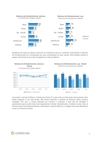 Notícias de Entretenimento: alcance                   Notícias de Entretenimento: uso
        % de alcance por região e gênero                    Tempo de uso (minutos por visitante)


                                     46                        Brasi           13,
             Brasi                                                          9,9
                                    43
                                     %
             l                                                 l
                              26    %                                       4 16,
           Mund                                              Mund
                              25
                              %                                              11,3
           o                                                 o
                           14 %                                              0
                                                                             11,
     Ási -Pacífic                                      Ási -Pacífic
                           15
                           %                                                8,
                                                                             1
     a    o                                            a    o
                           % 30                                             4 12,                  Mulhere
          Europ                                              Europ
                               31
                               %                                            8,4                    s
          a                                                  a                                     Homen
                               %      50                                    5      25,             s
 América do                                        América do
                                      51
                                      %                                         17,5
 Norte                                             Norte
                              25      %                                         6
                                                                              12,
   América                                           América
                              26
                              %                                             7,7
   Latina                                            Latina
                              %                                             8

Brasileiras de todas as idades costumam se interessar mais por conteúdos relacionados a Notícias
de Entretenimento em comparação aos seus conterrâneos do sexo oposto. Elas também tendem a
passar mais tempo do que eles navegando em sites do gênero.



   Notícias de Entretenimento: alcance -               Notícias de Entretenimento: uso - Brasil
                   Brasil                                   Tempo de uso (minutos por visitante)
        % de alcance por idade e gênero




Já quando o assunto é Música, o Brasil sai à frente. É o país onde os internautas mais acessam sites
dessa categoria. E por mais tempo. Até mesmo somando o restante da América Latina, levamos
vantagem. Por aqui, o tempo dedicado por homens e mulheres a esse tipo de atividade é
praticamente igual, porém elas ficam ligeiramente à frente. Mundialmente, a história é outra. São os
homens quem normalmente dedicam mais tempo a sites de Música, e a região onde essa diferença é
maior é a América do Norte.




                                                                                                         16
 