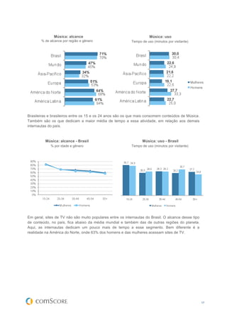 Música: alcance                                        Música: uso
       % de alcance por região e gênero                    Tempo de uso (minutos por visitante)




Brasileiras e brasileiros entre os 15 e os 24 anos são os que mais consomem conteúdos de Música.
Também são os que dedicam a maior média de tempo a essa atividade, em relação aos demais
internautas do país.



          Música: alcance - Brasil                               Música: uso - Brasil
             % por idade e gênero                          Tempo de uso (minutos por visitante)




Em geral, sites de TV não são muito populares entre os internautas do Brasil. O alcance desse tipo
de conteúdo, no país, fica abaixo da média mundial e também das de outras regiões do planeta.
Aqui, as internautas dedicam um pouco mais de tempo a esse segmento. Bem diferente é a
realidade na América do Norte, onde 63% dos homens e das mulheres acessam sites de TV.




                                                                                                     17
 