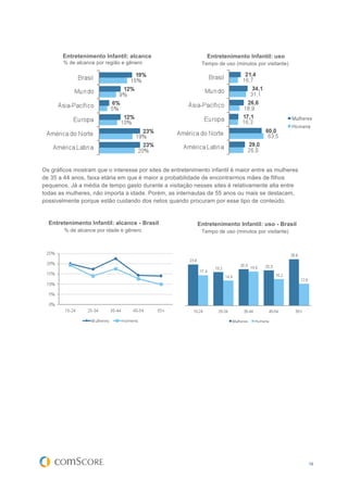 Entretenimento Infantil: alcance                        Entretenimento Infantil: uso
        % de alcance por região e gênero                     Tempo de uso (minutos por visitante)




Os gráficos mostram que o interesse por sites de entretenimento infantil é maior entre as mulheres
de 35 a 44 anos, faixa etária em que é maior a probabilidade de encontrarmos mães de filhos
pequenos. Já a média de tempo gasto durante a visitação nesses sites é relativamente alta entre
todas as mulheres, não importa a idade. Porém, as internautas de 55 anos ou mais se destacam,
possivelmente porque estão cuidando dos netos quando procuram por esse tipo de conteúdo.


  Entretenimento Infantil: alcance - Brasil                Entretenimento Infantil: uso - Brasil
        % de alcance por idade e gênero                      Tempo de uso (minutos por visitante)




                                                                                                     19
 