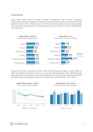JOGOS ONLINE


Jogos Online fazem bastante sucesso no Brasil. Provavelmente isso se deve à crescente
popularidade dos games acessados via Redes Sociais. O principal público internauta de sites de
jogos é masculino (48%). Mulheres ficam com 45%. Vale lembrar, porém, que em nenhuma região
do mundo essa categoria alcança sucesso tão grande quanto na América do Norte, especialmente
entre os homens.




           Jogos Online: alcance                                  Jogos Online: uso
       % de alcance por região e gênero                    Tempo de uso (minutos por visitante)




Enquanto os homens mais jovens formam o maior público internauta de sites de Jogos Online, no
Brasil as mulheres mais velhas (55 anos ou mais) são responsáveis pela maior média de tempo
gasto nesse tipo de atividade. Isso pode ser interpretado como um reflexo da crescente popularidade
dos jogos casuais (como Sudoku e Palavras Cruzadas) entre o público feminino mais maduro.



       Jogos Online: alcance - Brasil                         Jogos Online: uso - Brasil
        % de alcance por idade e gênero                    Tempo de uso (minutos por visitante)




                                                                                                      21
 