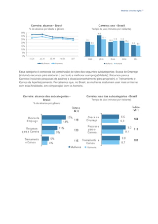 Medindo o mundo digital.TM




         Carreira: alcance - Brasil                             Carreira: uso - Brasil
        % de alcance por idade e gênero                   Tempo de uso (minutos por visitante)




Essa categoria é composta da combinação de sites das seguintes subcategorias: Busca de Emprego
(incluindo recursos para elaborar o currículo e melhorar a empregabilidade); Recursos para a
Carreira (incluindo pesquisas de salários e dicas/aconselhamento para progredir); e Treinamento e
Cursos de Aperfeiçoamento. Percebemos que, no Brasil, as mulheres costumam usar mais a internet
com essa finalidade, em comparação com os homens.



   Carreira: alcance das subcategorias -              Carreira: uso das subcategorias - Brasil
                   Brasil                                 Tempo de uso (minutos por visitante)
           % de alcance por gênero
 
