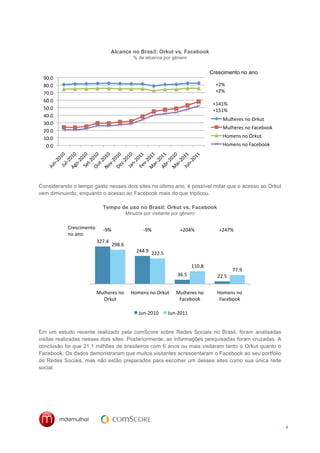 Alcance no Brasil: Orkut vs. Facebook
                                                         % de alcance por gênero


                                                                                                              Crescimento no ano
 90.0	
  
 80.0	
                                                                                                         +2%	
  
 70.0	
                                                                                                         +2%	
  
 60.0	
  
                                                                                                               +141%	
  
 50.0	
                                                                                                        +151%	
  
 40.0	
  
                                                                                                                     Mulheres	
  no	
  Orkut	
  
 30.0	
  
                                                                                                                     Mulheres	
  no	
  Facebook	
  
 20.0	
  
 10.0	
                                                                                                              Homens	
  no	
  Orkut	
  
  0.0	
                                                                                                              Homens	
  no	
  Facebook	
  




Considerando o tempo gasto nesses dois sites no último ano, é possível notar que o acesso ao Orkut
vem diminuindo, enquanto o acesso ao Facebook mais do que triplicou.

                                  Tempo de uso no Brasil: Orkut vs. Facebook
                                                      Minutos por visitante por gênero


            Crescimento	
         -­‐9%	
                      -­‐9%	
                   +204%	
                  +247%	
  
            no	
  ano:	
  
                              327.4	
  
                                          298.6	
  
                                                           244.9	
   222.5	
  

                                                                                                  110.8	
  
                                                                                                                            77.9	
  
                                                                                       36.5	
                    22.5	
  


                          Mulheres	
  no	
              Homens	
  no	
  Orkut	
       Mulheres	
  no	
           Homens	
  no	
  
                            Orkut	
                                                    Facebook	
                 Facebook	
  

                                                            Jun-­‐2010	
         Jun-­‐2011	
  


Em um estudo recente realizado pela comScore sobre Redes Sociais no Brasil, foram analisadas
visitas realizadas nesses dois sites. Posteriormente, as informações pesquisadas foram cruzadas. A
conclusão foi que 21,1 milhões de brasileiros com 6 anos ou mais visitaram tanto o Orkut quanto o
Facebook. Os dados demonstraram que muitos visitantes acrescentaram o Facebook ao seu portfólio
de Redes Sociais, mas não estão preparados para escolher um desses sites como sua única rede
social.




                                                                                                                                                      8
 