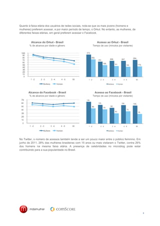 Quanto à faixa etária dos usuários de redes sociais, nota-se que os mais jovens (homens e
mulheres) preferem acessar, e por maior período de tempo, o Orkut. No entanto, as mulheres, de
diferentes faixas etárias, em geral preferem acessar o Facebook.


         Alcance do Orkut - Brasil                                  Acesso ao Orkut - Brasil
        % de alcance por idade e gênero                        Tempo de uso (minutos por visitante)


 100                                                  373,
 %90                                                  5
  80
  %                                                          292,                                                    284,
  70                                                                 254,            268,             267,
  %                                                          1                                                       2
  60
  %                                                                  4               8                3
                                                                            196,            181,
  50
  %                                                                                                           169,           175,
                                                                            4               9
  40
  %                                                                                                           1              1
  30
  %
  20
  %
  10
  %
  %0
   %     1 -2     2 -3      3 -4     4 -5    55         1 -2           2 -3             3 -4               4 -5         55
         5 4      5 4       5 4      5 4     +          5 4            5 4              5 4                5 4          +
                    Mulhere      Homen                                             Mulhere         Homen
                    s            s                                                 s               s


       Alcance do Facebook - Brasil                                Acesso ao Facebook - Brasil
        % de alcance por idade e gênero                        Tempo de uso (minutos por visitante)
 70                                                   126,
 %                                                    9
 60                                                                  109,                             108,           105,
 %                                                                   5                                1
 50                                                          89,                      92,                            8
                                                                            83,
 %                                                           3                        1                       72,
 40                                                                         9
                                                                                            60,               2
 %                                                                                                                           56,
 30                                                                                         3                                7
 %
 20
 %
 10
 %0
  %     1 -2     2 -3       3 -4      4 -5   55         1 -2           2 -3             3 -4               4 -5         55
        5 4      5 4        5 4       5 4    +          5 4            5 4              5 4                5 4          +
                    Mulhere        Homen                                           Mulhere         Homen
                    s              s                                               s               s



No Twitter, o número de acessos também tende a ser um pouco maior entre o público feminino. Em
junho de 2011, 28% das mulheres brasileiras com 15 anos ou mais visitaram o Twitter, contra 26%
dos homens na mesma faixa etária. A presença de celebridades no microblog pode estar
contribuindo para a sua popularidade no Brasil.




                                                                                                                                    9
 