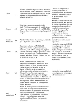 O índice do campo título é 
                   Palavras dos títulos originais e títulos traduzidos 
                                                                          formado por palavras de 
                   dos documentos. Para os documentos com título 
                                                                          diferentes idiomas provenientes 
Título       TI    em idioma diferente do inglês, se agrega o título 
                                                                          dos títulos das bases de dados 
                   traduzido ao inglês na maioria das fontes de 
                                                                          da BVS. O idioma inglês 
                   informação da BVS. 
                                                                          predomina. 
                                                                          Na interface integrada (IAHx) é 
                                                                          possível pesquisar pelo descritor 
                                                                          de assunto em qualquer dos três 
                   Descritores primários e secundários do 
                                                                          idiomas (inglês, português ou 
                   MeSH/DeCS, acompanhados de qualificadores 
                                                                          espanhol) sem alteração no 
Assunto      MH    (veja a lista de qualificadores do MeSH/DeCS). 
                                                                          resultado da pesquisa. Na 
                   Disponível em três idiomas: português, espanhol 
                                                                          interface IAH deve ser 
                   e inglês
                                                                          pesquisado o descritor de 
                                                                          assunto no idioma da interface 
                                                                          que estiver sendo usada. 
Data de            Ano de publicação dos documentos, identificado         O ano deve ser indicado com 4 
             PD
Publicação         por 4 algarismos (1980, 2000 etc)                      algarismos 
                                                                          Na interface integrada (IAHx) é 
                   Descritores de limite do MeSH/DeCS ­                   possível pesquisar pelo limite 
                   especificam limites de gênero (masculino,              em qualquer dos três idiomas 
                   feminino), idade (adulto, criança etc), espécie        (inglês, português ou espanhol) 
Limites      MH    (animal, humanos), condição (gravidez) e outros        sem alteração no resultado da 
                   limites mais específicos. Disponível em três           pesquisa. Na interface IAH deve 
                   idiomas: português, espanhol e inglês. Veja lista      ser pesquisado o limite no 
                   de limites do MeSH/DeCS                                idioma da interface que estiver 
                                                                          sendo usada. 
                   Nomes e Sobrenomes dos autores dos 
                   documentos, retirados dos documentos, sem 
                   normatização. A forma de representação do 
                   campo de autor é dependente da base de 
                   dados.No Medline a representação é por 
                   sobrenome seguido de iniciais do nome (ex.     Na interface integrada IAHx é 
Autor        AU    Jatene AD), e nas bases que seguem a           possivel pesquisar somente pelo 
                   metodologia LILACS a representação é por       sobrenome ou nome 
                   sobrenome e nomes completos ou abreviados (de 
                   acordo ao indicado no documento) e separados 
                   por vírgula (ex. Jatene, Adib Domingues ou 
                   Jatene, Adib D. ou Jatene, A. Domingues ou 
                   Jatene, Adib etc).
                   Nomes de instituições autoras de documentos. 
                   Este campo está disponível somente para as 
                   fontes de informação que incluem documentos 
                   governamentais e/ou documentos não 
Autor 
              AI   convencionais. Medline não tem este campo. 
Institucional
                   LILACS e outras fontes que seguem a 
                   metodologia LILACS usam este campo de 
                   informação.
 