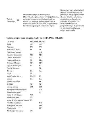 Na interface integrada (IAHx) é 
                                                                    possível pesquisar por tipo de 
                   Descritores de tipo de publicação do             publicação em qualquer dos três 
                   MeSH/DeCS, representam o tipo de publicação,  idiomas (inglês, português ou 
Tipo de            de estudo e/ou de metodologia aplicada no        espanhol) sem alteração no 
             PT
Publicação         estudo. (ex:artigo de revista, ensaio clinico    resultado da pesquisa. Na 
                   controlado, relato de caso, etc). Disponível em  interface IAH deve ser 
                   três idiomas: português, espanhol e inglês       pesquisado o tipo de publicação 
                                                                    no idioma da interface que 
                                                                    estiver sendo usada.



Outros campos para pesquisa (iAH) na MEDLINE e LILACS
Descrição                     MEDLINE   LILACS 
Autor                         AU        AU 
Palavras                      TW        TW 
Palavras do título            TI        TI 
Palavras do resumo                      AB 
Descritor de assunto          MH        MH 
Limites de assunto            CT        CT 
País de publicação            CP        PD 
Ano de publicação             PD        PD 
Tipo de publicação            PT        PT 
Tipo de literatura                      TL 
Revista                       TA        TA 
ISSN                          IS
Identificador único           ID / UI   ID 
Idioma                        LA        LA 
Suporte eletrônico                      FE 
SciELO                        SC        SC 
Mês de entrada                EM        EM 
Autor pessoal normalizado               AA 
Autor institucional                     AI 
Nome de substância            NM
Símbolo de gene               GS
Nome de pessoa como assunto   PS
Nível bibliográfico                     NB 
Monografia em série                     MS 
Conferência                             CF 
Atualização por classe        CU
 