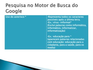 Uso do asterisco * •Representa todos os caracteres
possíveis após a última letra.
•Ex.: vírus –informat*
(Exclui palavras como informática,
informático, informatizar,
informatização)
•Ex.: educação para *
(aparecem palavras relacionadas
com educação: educação para a
cidadania, para a saúde, para os
media)
 