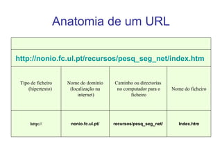 Anatomia de um URL Index.htm recursos/pesq_seg_net/ nonio.fc.ul.pt/ http:// Nome do ficheiro Caminho ou directorias no computador para o ficheiro Nome do domínio (localização na internet) Tipo de ficheiro (hipertexto) http://nonio.fc.ul.pt/recursos/pesq_seg_net/index.htm   