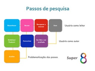 Reconhecer Buscar
Recuperar e
acessar
Usar
Sintetizar/
Produzir
Comunicar
Ser lido e ser
avaliado
Avaliar
Usuário como leitor
Usuário como autor
Problematização dos passos
Passos de pesquisa
 