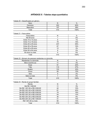 350
APÊNDICE E - Tabelas etapa quantitativa
Tabela 20 - Classificação por gênero.
Sexo N %
Feminino 253 62%
Masculino 157 ...