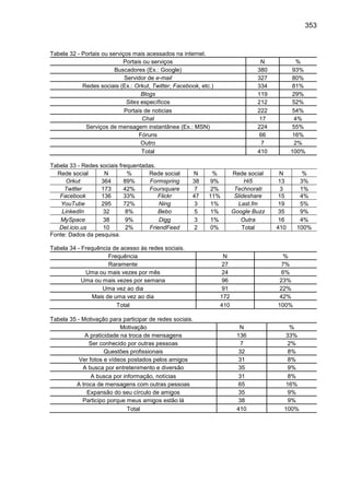 353
Tabela 32 - Portais ou serviços mais acessados na internet.
Portais ou serviços N %
Buscadores (Ex.: Google) 380 93%
S...