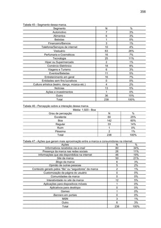 356
Tabela 45 - Segmento dessa marca.
Segmento N %
Automotivo 7 3%
Alimentos 6 3%
Bebidas 1 0%
Financeiro/Bancos 3 1%
Tele...