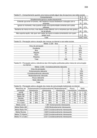 358
Tabela 51 - Comportamento quando uma marca comete algum tipo de equívoco nas redes sociais.
Comportamento N %
Simplesm...