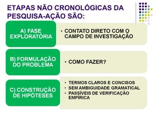 ETAPAS NÃO CRONOLÓGICAS DA
PESQUISA-AÇÃO SÃO:
 
