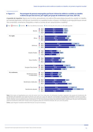 Figura 1.1 	
Percentagem de pessoas empregadas que foram vítimas de violência e assédio no trabalho
e última vez que isso ocorreu, por região, por grupo de rendimento e por sexo, 2021 (%)
A questão do inquérito: Alguma vez foi vítima, pessoalmente, de violência [física/psicológica/sexual] e/ou assédio no trabalho,
por exemplo [agressões, restrição aos movimentos ou cuspidelas/insultos, ameaças, intimidação ou perseguição/toques sexuais
não consentidos, comentários, fotografias, e-mails ou convites de teor sexual durante o trabalho]?
Total Mulheres Homens Sim, nos últimos cinco anos Sim, há mais de cinco anos ou não sabe quando
4,7
5,0
4,4
3,7
3,8
3,6
7,6
8,9
6,7
4,2
3,7
3,2
3,8
7,2
9,0
5,8
3,3
3,3
3,2
4,1
3,5
4,5
8,9
10,9
7,3
18,1
18,2
18,0
22,0
20,5
22,9
26,7
30,1
24,1
11,8
14,3
11,3
15,5
13,9
16,5
18,3
21,0
16,2
13,6
12,9
14,0
20,3
17,5
22,4
23,0
27,8
19,0
Mundo
África
Américas
Estados Árabes
Ásia e Pacífico
Europa e Ásia Central
Rendimento baixo
e médio-baixo
Rendimento médio-alto
Rendimento elevado
Por região
Por rendimento
22,8
Total
23,2
22,4
25,7
24,3
26,5
34,3
39,0
30,8
13,6
18,5
12,6
19,2
17,1
20,3
25,5
30,0
22,0
16,9
16,2
17,2
24,4
21,0
26,9
31,9
38,7
26,3
1,8
1,3
Nota: Entre todos os trabalhadores por conta de outrem com 15 ou mais anos. As estimativas mundiais, regionais e dos grupos de rendimento são
ponderadas pela população ativa total de pessoas com mais de 15 anos de cada país. Percentagem da população empregada e número de países –
Mundo: 92,4 por cento (121 países); África: 62,3 por cento (26 países); Américas: 95,8 por cento (20 países); Estados Árabes: 63,2 por cento (5 países); Ásia e
Pacífico: 98,8 por cento (24 países); Europa e Ásia Central: 97,1 por cento (46 países); países de rendimento baixo e médio-baixo: 85,4 por cento (44 países);
países de rendimento médio-alto: 97,8 por cento (35 países); países de rendimento elevado: 98,1 por cento (42 países).
Fonte: Lloyd’s Register Foundation World Risk Poll 2021 [Conjunto de dados]
13
Copyright © 2022 Organização Internacional do Trabalho. Todos os direitos reservados
334-24_OIT_DadosExperienciaViolenciaAssedioTrabalho
﻿
Dados da experiência sobre violência e assédio no trabalho: um primeiro inquérito mundial﻿
 