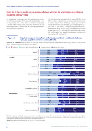 Mais de três em cada cinco pessoas foram vítimas de violência e assédio no
trabalho várias vezes
Foi perguntado às pessoas inquiridas quantas vezes tinham
sido vítimas de qualquer forma de violência e assédio – uma
ou duas vezes, três a cinco vezes ou mais de cinco vezes.
A nível mundial, 61,4 por cento das vítimas afirmaram ter sido
vítimas de violência e assédio mais de três vezes durante a sua
vida profissional (figura 1.2).
É de salientar que a maior parte deste grupo (38,1 por cento)
já tinha estado exposta mais de cinco vezes. Nas Américas,
as vítimas tinham mais tendência a dizer que isso tinha
acontecido mais de cinco vezes (48,2 por cento). Seguem-se a
África com 43,2 por cento e a Europa e a Ásia Central com 39,5
por cento. No geral, 39,2 por cento das mulheres vítimas, em
comparação com 37,2 por cento dos homens vítimas, tinham
sido confrontados com a violência e assédio mais de cinco
vezes na sua vida profissional.
Figura 1.2	
Frequência com que as vítimas foram confrontadas com violência e assédio no trabalho, por
região, por grupo de rendimento e por sexo, 2021 (%)
Questão do inquérito: Quantas vezes foi vítima de [violência física/psicológica/sexual e/ou assédio no trabalho]? Uma ou duas
vezes, três a cinco vezes, ou mais de cinco vezes?
Total Mulheres Homens Uma ou duas vezes Três a cinco vezes Mais de cinco vezes
38,1
39,2
37,2
43,2
41,6
44,4
48,2
50,8
45,6
32,2
14,7
37,6
32,4
32,4
32,2
39,5
37,1
41,7
36,1
35,4
36,3
34,6
34,2
34,9
45,9
47,1
44,0
23,3
21,8
24,1
22,5
24,0
21,6
23,4
21,4
25,3
22,1
19,0
23,2
24,4
21,2
25,4
20,4
22,5
18,2
25,7
27,2
24,4
23,2
20,3
24,9
20,9
20,1
22,1
38,6
39,0
38,6
34,3
34,4
34,0
28,4
27,8
29,1
45,6
66,3
39,2
43,3
46,4
42,3
40,1
40,3
40,0
38,1
37,4
39,3
42,3
45,5
40,3
33,2
32,7
33,9
Mundo
África
Américas
Estados Árabes
Ásia e Pacífico
Europa e Ásia Central
Rendimento baixo
e médio-baixo
Rendimento médio-alto
Rendimento elevado
Por região
Por rendimento
Nota: Entre todos os trabalhadores por conta de outrem com 15 ou mais anos que afirmaram ter sido vítima de qualquer forma de violência e assédio no
trabalho. As pessoas que não têm a certeza do número de vezes que foram vítimas de violência e assédio no trabalho são excluídas destes cálculos. Para
uma cobertura global, regional e por grupos de rendimento, ver figura 1.1.
Fonte: Lloyd’s Register Foundation World Risk Poll 2021 [Conjunto de dados]
14 Copyright © 2022 Organização Internacional do Trabalho. Todos os direitos reservados
334-24_OIT_DadosExperienciaViolenciaAssedioTrabalho
﻿
Dados da experiência sobre violência e assédio no trabalho: um primeiro inquérito mundial﻿
 