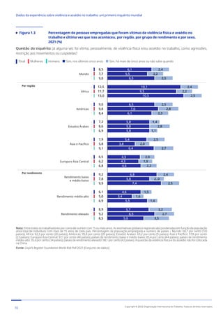 Figura 1.3	
Percentagem de pessoas empregadas que foram vítimas de violência física e assédio no
trabalho e última vez que isso aconteceu, por região, por grupo de rendimento e por sexo,
2021 (%)
Questão do inquérito: Já alguma vez foi vítima, pessoalmente, de violência física e/ou assédio no trabalho, como agressões,
restrição aos movimentos ou cuspidelas?
Total Mulheres Homens Sim, nos últimos cinco anos Sim, há mais de cinco anos ou não sabe quando
2,4
2,2
2,5
2,4
2,2
2,5
2,5
2,8
2,3
1,4
2,8
1,1
2,5
2,0
2,7
2,0
1,9
2,2
2,4
2.,0
2,5
1,5
1,6
1,4
3,2
2,7
3,5
6,1
5,5
6,5
10,1
9,5
10,5
6,5
7,0
6,1
5,8
5,8
5,8
5,4
3,8
6,4
4,5
4.3
4,6
6,8
5,8
7,4
4,6
3,4
5,5
5,7
6,5
5,0
8,5
7,7
9,0
12,5
11,7
13,0
9,0
9,8
8,4
7,2
8,6
6,9
7,9
5,8
9,1
6,5
6,2
6,8
9,2
7,8
9,9
6,1
5,0
6,9
8,9
9,2
8,5
Total
Mundo
África
Américas
Estados Árabes
Ásia e Pacífico
Europa e Ásia Central
Rendimento baixo
e médio-baixo
Rendimento médio-alto
Rendimento elevado
Por região
Por rendimento
Nota: Entre todos os trabalhadores por conta de outrem com 15 ou mais anos. As estimativas globais e regionais são ponderadas em função da população
ativa total de indivíduos com mais de 15 anos de cada país. Percentagem da população empregada e número de países – Mundo: 68,7 por cento (120
países); África: 62,3 por cento (26 países); Américas: 95,8 por cento (20 países); Estados Árabes: 63,2 por cento (5 países); Ásia e Pacífico: 57,8 por cento
(23 países); Europa e Ásia Central: 97,1 por cento (46 países); países de rendimento baixo e médio-baixo: 85,4 por cento (44 países); países de rendimento
médio-alto: 35,6 por cento (34 países); países de rendimento elevado: 98,1 por cento (42 países). A questão da violência física e do assédio não foi colocada
na China.
Fonte: Lloyd’s Register Foundation World Risk Poll 2021 [Conjunto de dados]
16 Copyright © 2022 Organização Internacional do Trabalho. Todos os direitos reservados
334-24_OIT_DadosExperienciaViolenciaAssedioTrabalho
﻿
Dados da experiência sobre violência e assédio no trabalho: um primeiro inquérito mundial﻿
 