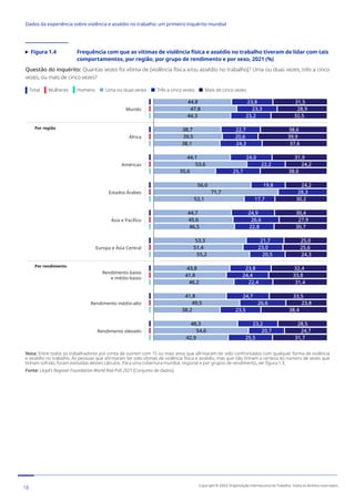 Figura 1.4	
Frequência com que as vítimas de violência física e assédio no trabalho tiveram de lidar com tais
comportamentos, por região, por grupo de rendimento e por sexo, 2021 (%)
Questão do inquérito: Quantas vezes foi vítima de [violência física e/ou assédio no trabalho]? Uma ou duas vezes, três a cinco
vezes, ou mais de cinco vezes?
Total Mulheres Homens Uma ou duas vezes Três a cinco vezes Mais de cinco vezes
31,5
28,9
32,5
38,6
39,9
37,6
31,9
24,2
38,6
24,2
30,2
30,4
27,9
30,7
25,0
25,6
24,3
32,4
33,8
31,4
33,5
23,8
38,4
28,5
24,7
31,7
23,8
23,3
23,2
22,7
20,6
24,3
24,0
22,2
25,7
19,8
28,3
17,7
24,9
26,6
22,8
21,7
23,0
20,5
23,8
24,4
22,4
24,7
26,6
23,5
23,2
20,7
25,5
44,8
47,8
44,3
38,7
39,5
38,1
44,1
53,6
35,6
56,0
71,7
52,1
44,7
45,6
46,5
53,3
51,4
55,2
43,8
41,8
46,2
41,8
49,5
38,2
48,3
54,6
42,9
Por região
Por rendimento
Mundo
África
Américas
Estados Árabes
Ásia e Pacífico
Europa e Ásia Central
Rendimento baixo
e médio-baixo
Rendimento médio-alto
Rendimento elevado
Por região
Por rendimento
Nota: Entre todos os trabalhadores por conta de outrem com 15 ou mais anos que afirmaram ter sido confrontados com qualquer forma de violência
e assédio no trabalho. As pessoas que afirmaram ter sido vítimas de violência física e assédio, mas que não tinham a certeza do número de vezes que
tinham sofrido, foram excluídas destes cálculos. Para uma cobertura mundial, regional e por grupos de rendimento, ver figura 1.3.
Fonte: Lloyd’s Register Foundation World Risk Poll 2021 [Conjunto de dados]
18 Copyright © 2022 Organização Internacional do Trabalho. Todos os direitos reservados
334-24_OIT_DadosExperienciaViolenciaAssedioTrabalho
﻿
Dados da experiência sobre violência e assédio no trabalho: um primeiro inquérito mundial﻿
 