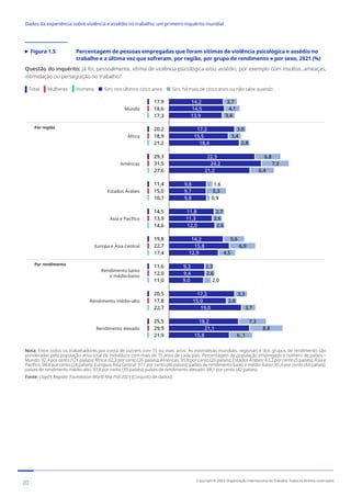 Figura 1.5	
Percentagem de pessoas empregadas que foram vítimas de violência psicológica e assédio no
trabalho e a última vez que sofreram, por região, por grupo de rendimento e por sexo, 2021 (%)
Questão do inquérito: Já foi, pessoalmente, vítima de violência psicológica e/ou assédio, por exemplo com insultos, ameaças,
intimidação ou perseguição no trabalho?
Total Mulheres Homens Sim, nos últimos cinco anos Sim, há mais de cinco anos ou não sabe quando
3,7
4,1
3,4
3.0
3,4
2,8
6,8
7,3
6,4
5,3
2,7
2,6
2,6
5,6
6,9
4,5
2,3
2,6
3,3
2,8
3,7
7,3
8,8
6.,1
14,2
14,5
13,9
17,2
15,5
18,4
22,5
24,2
21,2
9,8
9,7
9,8
11,8
11,3
12,0
14,2
15,8
12,9
9,3
9,4
9,0
17,2
15,0
19,0
18,2
21,1
15,8
17,9
18,6
17,3
20,2
18,9
21,2
29,3
31,5
27,6
11,4
15,0
10,7
14,5
13,9
14,6
19,8
22,7
17,4
11,6
12,0
11,0
20,5
17,8
22,7
25,5
29,9
21,9
Total
1,6
2,0
0,9
Por região
Por rendimento
Mundo
África
Américas
Estados Árabes
Ásia e Pacífico
Europa e Ásia Central
Rendimento baixo
e médio-baixo
Rendimento médio-alto
Rendimento elevado
Nota: Entre todos os trabalhadores por conta de outrem com 15 ou mais anos. As estimativas mundiais, regionais e dos grupos de rendimento são
ponderadas pela população ativa total de indivíduos com mais de 15 anos de cada país. Percentagem da população empregada e número de países –
Mundo: 92,4 por cento (121 países); África: 62,3 por cento (26 países); Américas: 95,8 por cento (20 países); Estados Árabes: 63,2 por cento (5 países); Ásia e
Pacífico: 98,8 por cento (24 países); Europa e Ásia Central: 97,1 por cento (46 países); países de rendimento baixo e médio-baixo: 85,4 por cento (44 países);
países de rendimento médio-alto: 97,8 por cento (35 países); países de rendimento elevado: 98,1 por cento (42 países).
Fonte: Lloyd’s Register Foundation World Risk Poll 2021 [Conjunto de dados]
20 Copyright © 2022 Organização Internacional do Trabalho. Todos os direitos reservados
334-24_OIT_DadosExperienciaViolenciaAssedioTrabalho
﻿
Dados da experiência sobre violência e assédio no trabalho: um primeiro inquérito mundial﻿
 