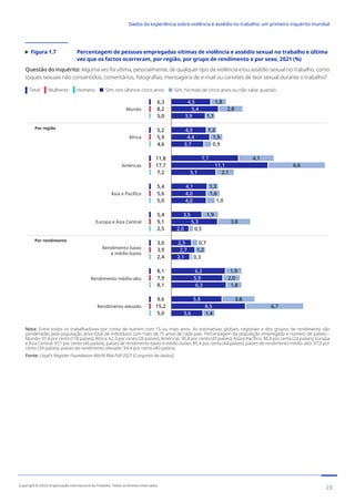 Figura 1.7	
Percentagem de pessoas empregadas vítimas de violência e assédio sexual no trabalho e última
vez que os factos ocorreram, por região, por grupo de rendimento e por sexo, 2021 (%)
Questão do inquérito: Alguma vez foi vítima, pessoalmente, de qualquer tipo de violência e/ou assédio sexual no trabalho, como
toques sexuais não consentidos, comentários, fotografias, mensagens de e-mail ou convites de teor sexual durante o trabalho?
Total Mulheres Homens Sim, nos últimos cinco anos Sim, há mais de cinco anos ou não sabe quando
1,8
2,8
1,1
1,2
1,5
4,1
6,6
2,1
1,3
1,6
1,9
3,8
1,2
1,9
2,0
1,8
3,8
6,7
1,4
4,5
5,4
3,9
4,0
4,4
3,7
7,7
11,1
5,1
4,1
4,0
4,0
3,5
5,3
2,0
2,3
2,7
2,1
6,2
5,9
6,3
5,8
8,5
3,6
Mundo
África
Américas
Ásia e Pacífico
Europa e Ásia Central
6,3
8,2
5,0
5,2
5,9
4,6
11,8
17,7
7,2
5,4
5,6
5,0
5,4
9,1
2,5
3,0
3,9
2,4
8,1
7,9
8,1
9,6
15,2
5,0
Total
0,9
1,0
0,5
0,7
0,3
Por rendimento
Por região
Rendimento baixo
e médio-baixo
Rendimento médio-alto
Rendimento elevado
Nota: Entre todos os trabalhadores por conta de outrem com 15 ou mais anos. As estimativas globais, regionais e dos grupos de rendimento são
ponderadas pela população ativa total de indivíduos com mais de 15 anos de cada país. Percentagem da população empregada e número de países –
Mundo: 91,4 por cento (118 países); África: 62,3 por cento (26 países); Américas: 95,8 por cento (20 países); Ásia e Pacífico: 98,8 por cento (24 países); Europa
e Ásia Central: 97,1 por cento (46 países); países de rendimento baixo e médio-baixo: 85,4 por cento (44 países); países de rendimento médio-alto: 97,0 por
cento (34 países); países de rendimento elevado: 94,4 por cento (40 países).
Fonte: Lloyd’s Register Foundation World Risk Poll 2021 [Conjunto de dados]
23
Copyright © 2022 Organização Internacional do Trabalho. Todos os direitos reservados
334-24_OIT_DadosExperienciaViolenciaAssedioTrabalho
﻿
Dados da experiência sobre violência e assédio no trabalho: um primeiro inquérito mundial﻿
 