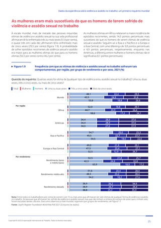 As mulheres eram mais suscetíveis do que os homens de terem sofrido de
violência e assédio sexual no trabalho
À escala mundial, mais de metade das pessoas inquiridas
vítimas de violência e assédio sexual na sua vida profissional
afirmaram tê-lo enfrentado três ou mais vezes (51,9 por cento),
e quase três em cada dez afirmaram tê-lo enfrentado mais
de cinco vezes (29,5 por cento) (figura 1.9). A probabilidade
de sofrer episódios recorrentes de violência sexual e assédio
era maior para as mulheres vítimas do que para os homens
vítimas (56,5 por cento contra 46,2 por cento).
As mulheres vítimas em África relataram a maior incidência de
episódios recorrentes, sendo 14,0 pontos percentuais mais
suscetíveis do que os homens de serem vítimas de violência
sexual e assédio. Seguem-se a Ásia e o Pacífico e a Europa e
a Ásia Central, com uma diferença de 9,8 pontos percentuais
e 4,9 pontos percentuais, respetivamente; enquanto nas
Américas, a diferença entre mulheres e homens vítimas não é
significativa (0,1 pontos percentuais).
Figura 1.9	
Frequência com que as vítimas de violência e assédio sexual no trabalho sofreram tais
comportamentos, por região, por grupo de rendimento e por sexo, 2021 (%)
Questão do inquérito: Quantas vezes foi vítima de [qualquer tipo de violência e/ou assédio sexual no trabalho]? Uma ou duas
vezes, três a cinco vezes, ou mais de cinco vezes?
Total Mulheres Homens Uma ou duas vezes Três a cinco vezes Mais de cinco vezes
29,5
31,6
26,6
29,1
34,4
24,1
37,6
37,6
37,9
25,3
27,7
22,6
29,1
27,1
34,7
25,7
32,8
17,2
28,0
28,4
27,6
34,9
34,4
35,9
22,4
24,9
19,6
18,8
20,9
17,2
28,0
28,0
27,6
20,0
22,7
18,0
21,9
25,4
12,9
21,8
24,9
18,9
20,4
23,2
18,2
26,2
26,7
25,2
48,1
43,5
53,8
52,0
44,7
58,6
34,4
34,4
34,5
54,7
49,5
59,5
49,0
47,5
52,5
52,5
42,3
63,9
51,6
48,5
54,2
38,9
38,9
38,8
Mundo
África
Américas
Ásia e Pacífico
Europa e Ásia Central
Rendimento baixo
e médio-baixo
Rendimento médio-alto
Rendimento elevado
Por rendimento
Por região
Nota: Entre todos os trabalhadores por conta de outrem com 15 ou mais anos que afirmaram ter sido vítimas de qualquer forma de violência e assédio
no trabalho. As pessoas que afirmaram ter sofrido de violência e assédio sexual, mas que não tinham a certeza do número de vezes que o tinham sido,
foram excluídas destes cálculos. Para uma cobertura a nível mundial, regional e por grupos de rendimento, ver figura 1.7.
Fonte: Lloyd’s Register Foundation World Risk Poll 2021 [Conjunto de dados]
25
Copyright © 2022 Organização Internacional do Trabalho. Todos os direitos reservados
334-24_OIT_DadosExperienciaViolenciaAssedioTrabalho
﻿
Dados da experiência sobre violência e assédio no trabalho: um primeiro inquérito mundial﻿
 