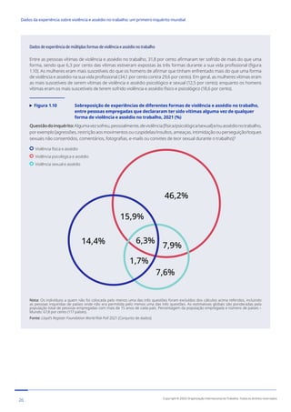 Dados de experiência de múltiplas formas de violência e assédio no trabalho
Entre as pessoas vítimas de violência e assédio no trabalho, 31,8 por cento afirmaram ter sofrido de mais do que uma
forma, sendo que 6,3 por cento das vítimas estiveram expostas às três formas durante a sua vida profissional (figura
1.10). As mulheres eram mais suscetíveis do que os homens de afirmar que tinham enfrentado mais do que uma forma
de violência e assédio na sua vida profissional (34,1 por cento contra 29,6 por cento). Em geral, as mulheres vítimas eram
as mais suscetíveis de serem vítimas de violência e assédio psicológico e sexual (12,5 por cento); enquanto os homens
vítimas eram os mais suscetíveis de terem sofrido violência e assédio físico e psicológico (18,6 por cento).
Figura 1.10	
Sobreposição de experiências de diferentes formas de violência e assédio no trabalho,
entre pessoas empregadas que declararam ter sido vítimas alguma vez de qualquer
forma de violência e assédio no trabalho, 2021 (%)
Questãodoinquérito:Algumavezsofreu,pessoalmente,deviolência[física/psicológica/sexual]e/ouassédionotrabalho,
por exemplo [agressões, restrição aos movimentos ou cuspidelas/insultos, ameaças, intimidação ou perseguição/toques
sexuais não consentidos, comentários, fotografias, e-mails ou convites de teor sexual durante o trabalho]?
Violência física e assédio
Violência psicológica e assédio
Violência sexual e assédio
Nota: Os indivíduos a quem não foi colocada pelo menos uma das três questões foram excluídos dos cálculos acima referidos, incluindo
as pessoas inquiridas de países onde não era permitida pelo menos uma das três questões. As estimativas globais são ponderadas pela
população total de pessoas empregadas com mais de 15 anos de cada país. Percentagem da população empregada e número de países –
Mundo: 67,8 por cento (117 países).
Fonte: Lloyd’s Register Foundation World Risk Poll 2021 [Conjunto de dados]
14,4%
15,9%
6,3%
46,2%
7,9%
7,6%
1,7%
26 Copyright © 2022 Organização Internacional do Trabalho. Todos os direitos reservados
334-24_OIT_DadosExperienciaViolenciaAssedioTrabalho
﻿
Dados da experiência sobre violência e assédio no trabalho: um primeiro inquérito mundial﻿
 