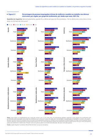 Figura 2.1	
Percentagem de pessoas empregadas vítimas de violência e assédio no trabalho nos últimos
cinco anos, por região, por grupo de rendimento, por idade e por sexo, 2021 (%)
Questão do inquérito: Aproximadamente, quando foi a última vez que isto lhe aconteceu – foi no último ano, entre dois a cinco
anos, ou há mais de cinco anos?
15–24 25–34 35–44 45–54 55+
12,0
10,1
13,1
16,5
16,2
16,7
17,2
17,0
17,4
20,2
19,5
21,0
23,3
26,8
20,8
Homens
Mulheres
Total
7,4
12,8
6,1
12,1
26,5
9,7
8,8
9,5
8,6
14,1
13,2
14,2
12,1
11,6
12,3
Homens
Mulheres
Total
8,5
6,8
9,6
9,9
10,3
9,9
12,3
11,1
12,9
15,6
12,9
17,4
18,4
19,5
17,4
Homens
Mulheres
Total
14,4
14,0
14,6
17,4
19,3
16,1
20,0
19,1
20,6
21,7
19,5
23,3
29,0
25,2
32,0
Homens
Mulheres
Total
11,1
13,8
15,4
12,1
17,2
14,2
12,9
15,1
17,7
14,9
19,6
18,5
22,6
15,8
Homens
Mulheres
Total
13,2
17,2
19,7
13,6
23,9
19,0
16,7
21,4
22,2
19,6
24,1
27,5
30,0
25,4
Homens
Mulheres
Total
12,7
15,3
10,6
21,0
27,0
16,9
28,1
28,4
28,0
31,7
36,3
28,5
36,8
40,5
33,7
Homens
Mulheres
Total
13,6
14,9
12,1
17,3
19,6
15,2
19,3
22,9
16,8
20,6
23,2
19,1
21,3
27,1
17,2
Homens
Mulheres
Total
15,2
17,8
12,8
20,1
26,5
14,6
23,7
28,2
20,4
28,0
33,7
23,9
31,4
37,7
25,9
Homens
Mulheres
Total
Mundo
África
Américas
Estados
Árabes
Ásia
e
Pacífico
Europa
e
Ásia
Central
Rendimento
baixo
e
médio-baixo
Rendimento
médio-alto
Rendimento
elevado
3,9
4,6
Nota: Entre todos os trabalhadores por conta de outrem com 15 ou mais anos. As estimativas globais, regionais e dos grupos de rendimento são
ponderadas pela população ativa total de indivíduos com mais de 15 anos de cada país. Percentagem da população empregada e número de países –
Mundo: 92,4 por cento (121 países); África: 62,3 por cento (26 países); Américas: 95,8 por cento (20 países); Estados Árabes: 63,2 por cento (5 países); Ásia e
Pacífico: 98,8 por cento (24 países); Europa e Ásia Central: 97,1 por cento (46 países); países de rendimento baixo e médio-baixo: 85,4 por cento (44 países);
países de rendimento médio-alto: 97,8 por cento (35 países); países de rendimento elevado: 98,1 por cento (42 países).
Fonte: Lloyd’s Register Foundation World Risk Poll 2021 [Conjunto de dados]
29
Copyright © 2022 Organização Internacional do Trabalho. Todos os direitos reservados
334-24_OIT_DadosExperienciaViolenciaAssedioTrabalho
﻿
Dados da experiência sobre violência e assédio no trabalho: um primeiro inquérito mundial﻿
 