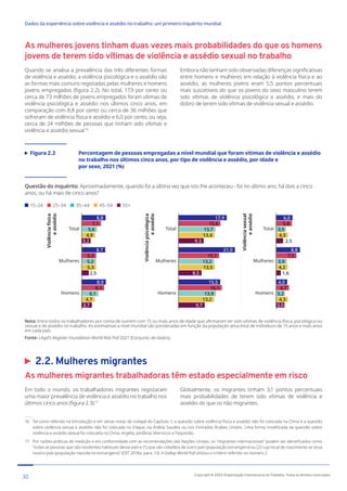 As mulheres jovens tinham duas vezes mais probabilidades do que os homens
jovens de terem sido vítimas de violência e assédio sexual no trabalho
16 Tal como referido na Introdução e em várias notas de rodapé do Capítulo 1, a questão sobre violência física e assédio não foi colocada na China e a questão
sobre violência sexual e assédio não foi colocada no Iraque, na Arábia Saudita ou nos Emirados Árabes Unidos. Uma forma modificada da questão sobre
violência e assédio sexual foi colocada na China, Argélia, Jordânia, Marrocos e Paquistão.
17 Por razões práticas de medição e em conformidade com as recomendações das Nações Unidas, os “migrantes internacionais” podem ser identificados como
“todas as pessoas que são residentes habituais desse país e [1] que são cidadãos de outro país (população estrangeira) ou [2] cujo local de nascimento se situa
noutro país (população nascida no estrangeiro)” (OIT 2018a, para. 13). A Gallup World Poll utilizou o critério referido no número 2.
Quando se analisa a prevalência das três diferentes formas
de violência e assédio, a violência psicológica e o assédio são
as formas mais comuns registadas pelas mulheres e homens
jovens empregados (figura 2.2). No total, 17,9 por cento ou
cerca de 73 milhões de jovens empregados foram vítimas de
violência psicológica e assédio nos últimos cinco anos, em
comparação com 8,8 por cento ou cerca de 36 milhões que
sofreram de violência física e assédio e 6,0 por cento, ou seja,
cerca de 24 milhões de pessoas que tinham sido vítimas e
violência e assédio sexual.16
Embora não tenham sido observadas diferenças significativas
entre homens e mulheres em relação à violência física e ao
assédio, as mulheres jovens eram 5,5 pontos percentuais
mais suscetíveis do que os jovens do sexo masculino terem
sido vítimas de violência psicológica e assédio, e mais do
dobro de terem sido vítimas de violência sexual e assédio.
Figura 2.2	
Percentagem de pessoas empregadas a nível mundial que foram vítimas de violência e assédio
no trabalho nos últimos cinco anos, por tipo de violência e assédio, por idade e
por sexo, 2021 (%)
Questão do inquérito: Aproximadamente, quando foi a última vez que isto lhe aconteceu - foi no último ano, há dois a cinco
anos, ou há mais de cinco anos?
15–24 25–34 35–44 45–54 55+
3,2
2,5
3,7
4,9
5,3
4,7
5,6
5,2
6,1
7,1
5,3
8,3
8,8
8,7
8,9
Homens
Mulheres
Total
9,3
8,5
9,7
13,4
13,5
13,2
13,7
13,2
13,9
15,6
15,1
16,1
17,9
21,0
15,5
Homens
Mulheres
Total
2,5
1,6
3,0
4,3
4,2
4,3
3,5
3,9
3,2
5,8
7,5
4,7
6,0
8,8
4,0
Homens
Mulheres
Total
Nota: Entre todos os trabalhadores por conta de outrem com 15 ou mais anos de idade que afirmaram ter sido vítimas de violência física, psicológica ou
sexual e de assédio no trabalho. As estimativas a nível mundial são ponderadas em função da população ativa total de indivíduos de 15 anos e mais anos
em cada país.
Fonte: Lloyd’s Register Foundation World Risk Poll 2021 [Conjunto de dados]
2.2. Mulheres migrantes
As mulheres migrantes trabalhadoras têm estado especialmente em risco
Em todo o mundo, os trabalhadores migrantes registaram
uma maior prevalência de violência e assédio no trabalho nos
últimos cinco anos (figura 2.3).17
Globalmente, os migrantes tinham 3,1 pontos percentuais
mais probabilidades de terem sido vítimas de violência e
assédio do que os não migrantes.
30 Copyright © 2022 Organização Internacional do Trabalho. Todos os direitos reservados
334-24_OIT_DadosExperienciaViolenciaAssedioTrabalho
﻿
Dados da experiência sobre violência e assédio no trabalho: um primeiro inquérito mundial﻿
 