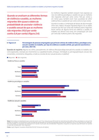 Quando se analisam as diferentes formas
de violência e assédio, as mulheres
migrantes têm quase o dobro da
probabilidade de assinalar violência
e assédio sexual do que as mulheres
não migrantes (10,0 por cento
contra 5,4 por cento) (figura 2.4).
As mulheres migrantes também estavam mais expostas ao
risco de violência psicológica e assédio do que as mulheres
não migrantes (20,4 por cento contra 14,8 por cento) e,
em menor grau, também eram mais suscetíveis de sofrer
violência física e assédio (6,1 por cento contra 5,3 por cento).
Quando se analisa a combinação de fatores de discriminação
entre sexo, idade e situação migratória (figura 2.5), os dados
mostram que 40,7 por cento das mulheres jovens migrantes
foram vítimas de alguma forma de violência e assédio no
trabalho nos últimos cinco anos, em comparação com 26,8
por cento das mulheres jovens não migrantes.
Figura 2.4	
Percentagem de pessoas empregadas que já foram vítimas de violência física, psicológica e/ou
sexual e assédio no trabalho, por tipo de violência e assédio sofrido, por país de nascimento e
por sexo, 2021 (%)
Questão do inquérito: Alguma vez sofreu, pessoalmente, de violência [física/psicológica/sexual] e/ou assédio no trabalho, tais
como [agressões, restrição aos movimentos ou cuspidelas/insultos, ameaças, intimidação ou perseguição/toques sexuais não
consentidos, comentários, fotografias, e-mails ou convites de teor sexual durante o trabalho]?
Migrantes Não-migrantes
Violência física e assédio
Violência psicológica e assédio
Violência sexual e assédio
5,6
5,3
5,8
5,8
6,1
5,6
Homens
Mulheres
Total
15,4
14,8
15,9
17,0
20,4
13,9
Homens
Mulheres
Total
4,8
5,4
4,3
6,8
10,0
3,7
Homens
Mulheres
Total
Nota: Entre todos os trabalhadores por conta de outrem com 15 ou mais anos que afirmaram ter sido vítimas de violência física, psicológica ou sexual e de
assédio no trabalho. As estimativas a nível mundial são ponderadas em função da população ativa total de indivíduos com 15 ou mais anos em cada país.
Para esta análise, os inquiridos que afirmaram ter nascido noutro país são considerados “migrantes”, enquanto os inquiridos que afirmaram ter nascido
no país são considerados “não-migrantes”.
Fonte: Lloyd’s Register Foundation World Risk Poll 2021 [Conjunto de dados]
32 Copyright © 2022 Organização Internacional do Trabalho. Todos os direitos reservados
334-24_OIT_DadosExperienciaViolenciaAssedioTrabalho
﻿
Dados da experiência sobre violência e assédio no trabalho: um primeiro inquérito mundial﻿
 
