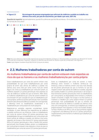 Figura 2.5	
Percentagem de pessoas empregadas que sofreram de violência e assédio no trabalho nos
últimos cinco anos, por país de nascimento, por idade e por sexo, 2021 (%)
Questão do inquérito: Aproximadamente, quando foi a última vez que isto lhe aconteceu – foi no último ano, há dois a cinco anos,
ou há mais de cinco anos?
15–24 25–34 35–44 45–54 55+
15,4
17,9
12,5
18,0
22,8
14,6
21,5
27,7
16,6
23,5
26,2
20,9
33,3
40,7
25,6
Homens
Mulheres
Total
12,5
10,3
13,6
17,6
16,6
18,3
18,1
17,1
18,9
20,7
19,8
21,4
24,6
26,8
22,9
Homens
Mulheres
Total
Migrantes
Não-migrantes
Nota: Para uma cobertura a nível mundial, regional e por grupos de rendimento, ver figura 2.1. Para esta análise, os inquiridos que afirmaram ter nascido
noutro país são considerados “migrantes”, enquanto os inquiridos que afirmaram ter nascido no país são considerados “não-migrantes”.
Fonte: Lloyd’s Register Foundation World Risk Poll 2021 [Conjunto de dados]
2.3. Mulheres trabalhadoras por conta de outrem
As mulheres trabalhadoras por conta de outrem estavam mais expostas ao
risco do que os homens e as mulheres trabalhadores/as por conta própria
Os/as trabalhadores/as por conta de outrem tinham mais
probabilidades do que os/as trabalhadores/as por conta
própria de terem sido vítimas de violência e assédio nos
últimos cinco anos (19,0 por cento contra 16,8 por cento)
(figura 2.6). Entre os trabalhadores por conta de outrem, as
mulheres estavam 2,5 pontos percentuais mais expostas ao
risco de violência e assédio do que os homens. Além disso,
as mulheres trabalhadoras por conta de outrem também se
encontravam em pior situação do que as trabalhadoras por
conta própria, sendo 6,0 pontos percentuais mais suscetíveis
de terem sido vítimas de violência e assédio. Em contrapartida,
a diferença entre os trabalhadores assalariados e os
trabalhadores por conta própria foi muito pequena.
Registaram-se variações regionais consideráveis nestes
resultados. A maior diferença nas experiências de violência
e assédio verificou-se nas Américas, onde os trabalhadores
por conta de outrem tinham 8,3 pontos percentuais mais
probabilidades do que os trabalhadores por conta própria de
terem sofrido de violência e assédio nos últimos cinco anos,
seguidos da Europa e Ásia Central (3,1 pontos percentuais),
África (2,5 pontos percentuais) e Ásia e Pacífico (0,6 pontos
percentuais). Nos Estados Árabes, porém, os trabalhadores
por conta própria estavam mais expostos a riscos do que os
trabalhadores por conta de outrem (3,5 pontos percentuais).
Entre os trabalhadores por conta de outrem, a maior
diferença entre homens e mulheres verificou-se nas
Américas, onde as mulheres tinham uma taxa mais elevada
de 8,8 pontos percentuais do que os homens no que diz
respeito a terem sido vítimas de violência e assédio, seguidas
dos Estados Árabes (7,2 pontos percentuais) e da Europa e
Ásia Central (4,3 pontos percentuais). Entre os trabalhadores
por conta própria, as disparidades entre homens e mulheres
variam consoante a região. Na Europa e na Ásia Central, as
mulheres a trabalhar por conta própria tinham 6,3 pontos
percentuais mais probabilidades do que os homens de
terem sido vítimas de violência e assédio nos últimos cinco
anos. Em contrapartida, os homens que trabalham por conta
própria estavam mais expostos a riscos nos Estados Árabes,
na Ásia e Pacífico e em África, com as duas primeiras regiões
a registarem uma diferença de 6,8 e 6,1 pontos percentuais,
respetivamente, entre homens e mulheres que trabalham por
conta própria.
33
Copyright © 2022 Organização Internacional do Trabalho. Todos os direitos reservados
334-24_OIT_DadosExperienciaViolenciaAssedioTrabalho
﻿
Dados da experiência sobre violência e assédio no trabalho: um primeiro inquérito mundial﻿
 