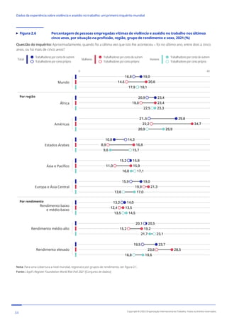 Figura 2.6	
Percentagem de pessoas empregadas vítimas de violência e assédio no trabalho nos últimos
cinco anos, por situação na profissão, região, grupo de rendimento e sexo, 2021 (%)
Questão do inquérito: Aproximadamente, quando foi a última vez que isto lhe aconteceu – foi no último ano, entre dois a cinco
anos, ou há mais de cinco anos?
Mundo
África
Américas
Estados Árabes
Ásia e Pacífico
Europa e Ásia Central
Por região
Por rendimento
19,0
20,6
18,1
23,4
23,4
23,3
29,8
34,7
25,9
10,8
16,8
9,6
15,8
15,9
16,0
19,0
21,3
17,0
14,0
13,5
14,5
20,5
19,2
21,7
23,7
28,5
19,6
16,8
14,6
17,9
20,9
19,0
22,5
21.,5
22,2
20,9
14,3
8,9
15,7
15,2
11,0
17,1
15,9
19,9
13,6
13,2
12,4
13,5
20,1
15,2
23,1
19,5
23,8
16,8
40
0
Rendimento médio-alto
Rendimento elevado
Rendimento baixo
e médio-baixo
Nota: Para uma cobertura a nível mundial, regional e por grupos de rendimento, ver figura 2.1.
Fonte: Lloyd’s Register Foundation World Risk Poll 2021 [Conjunto de dados]
34 Copyright © 2022 Organização Internacional do Trabalho. Todos os direitos reservados
334-24_OIT_DadosExperienciaViolenciaAssedioTrabalho
﻿
Dados da experiência sobre violência e assédio no trabalho: um primeiro inquérito mundial﻿
 