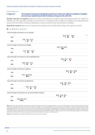 Figura 2.7	
Percentagem de pessoas empregadas que já foram vítimas de violência e assédio no trabalho,
por sexo e por experiências de discriminação ao longo da vida, 2021 (%)
Questão colocada no inquérito: Alguma vez sofreu, pessoalmente, de violência [física/psicológica/sexual] e/ou assédio no
trabalho, tais como [agressões, restrição aos movimentos ou cuspidelas/insultos, ameaças, intimidação ou perseguição/toques
sexuais não consentidos, comentários, fotografias, e-mails ou convites de teor sexual durante o trabalho]?
Questão do inquérito: Alguma vez foi, pessoalmente, objeto de discriminação devido a algum dos seguintes motivos?
Total Mulheres Homens
60
0
Discriminação com base na cor da pele
Discriminação com base na religião
Discriminação com base na nacionalidade/etnia
Discriminação com base no género
Discriminação com base na deficiência
Discriminação com base num ou vários destes motivos
44,8
17,6
49,8
21,7
46,5
19,1
Não
Sim
42,4
17,3
43,3
22,4
42,5
19,2
Não
Sim
43,6
16,8
48,1
21,5
44,7
18,6
Não
Sim
46,8
17,8
50,9
19,6
48,5
18,5
Não
Sim
46,9
19,3
42,9
24,1
44,7
21,1
Não
Sim
40.2
13,9
44,1
15,7
41,6
14,6
Não
Sim
Nota: Nenhuma das questões sobre discriminação foi colocada na China, na Arábia Saudita ou nos Emirados Árabes Unidos. No Tajiquistão, não foram
colocadas questões sobre discriminação com base na religião e na nacionalidade/etnia. As estimativas a nível global e regionais são ponderadas pela
população ativa total de indivíduos com 15 anos e mais de cada país. Percentagem da população empregada e número de países - Mundo: 68,0 por cento
(118 países); África: 62,3 por cento (26 países); Américas: 95,8 por cento (20 países); Estados Árabes: 24,2 por cento (3 países); Ásia e Pacífico: 57,8 por cento
(23 países); Europa e Ásia Central: 97,1 por cento (46 países); países de rendimento baixo e médio-baixo: 85,4 por cento (44 países); países de rendimento
médio-alto: 35,6 por cento (34 países); países de rendimento elevado: 94,4 por cento (40 países).
Fonte: Lloyd’s Register Foundation World Risk Poll 2021 [Conjunto de dados]
36 Copyright © 2022 Organização Internacional do Trabalho. Todos os direitos reservados
334-24_OIT_DadosExperienciaViolenciaAssedioTrabalho
﻿
Dados da experiência sobre violência e assédio no trabalho: um primeiro inquérito mundial﻿
 