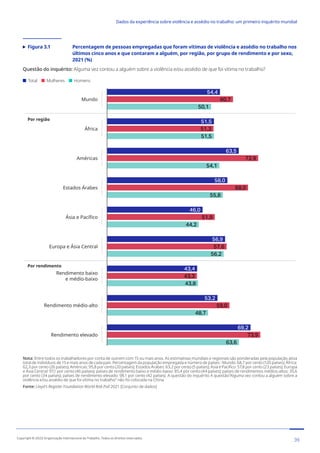 Figura 3.1	
Percentagem de pessoas empregadas que foram vítimas de violência e assédio no trabalho nos
últimos cinco anos e que contaram a alguém, por região, por grupo de rendimento e por sexo,
2021 (%)
Questão do inquérito: Alguma vez contou a alguém sobre a violência e/ou assédio de que foi vítima no trabalho?
Total Mulheres Homens
54,4
60,7
50,1
51,5
51,3
51,5
63,5
72,9
54,1
58,0
68,0
55,8
46,0
51,9
44,2
56,9
57,6
56,2
43,4
43,3
43,8
53,2
59,0
48,7
69,2
73,9
63,6
Men
Women
Total
Men
Women
Total
Men
Women
Total
Men
Women
Total
Men
Women
Total
Men
Women
Total
Men
Women
Total
Men
Women
Total
Men
Women
Total
Mundo
África
Américas
Estados Árabes
Ásia e Pacífico
Europa e Ásia Central
Rendimento médio-alto
Rendimento elevado
Por região
Por rendimento
Rendimento baixo
e médio-baixo
Nota: Entre todos os trabalhadores por conta de outrem com 15 ou mais anos. As estimativas mundiais e regionais são ponderadas pela população ativa
total de indivíduos de 15 e mais anos de cada país. Percentagem da população empregada e número de países - Mundo: 68,7 por cento (120 países); África:
62,3 por cento (26 países); Américas: 95,8 por cento (20 países); Estados Árabes: 63,2 por cento (5 países); Ásia e Pacífico: 57,8 por cento (23 países); Europa
e Ásia Central: 97,1 por cento (46 países); países de rendimento baixo e médio-baixo: 85,4 por cento (44 países); países de rendimentos médios-altos: 35,6
por cento (34 países); países de rendimento elevado: 98,1 por cento (42 países). A questão do inquérito A questão”Alguma vez contou a alguém sobre a
violência e/ou assédio de que foi vítima no trabalho” não foi colocada na China.
Fonte: Lloyd’s Register Foundation World Risk Poll 2021 [Conjunto de dados]
39
Copyright © 2022 Organização Internacional do Trabalho. Todos os direitos reservados
334-24_OIT_DadosExperienciaViolenciaAssedioTrabalho
﻿
Dados da experiência sobre violência e assédio no trabalho: um primeiro inquérito mundial﻿
 