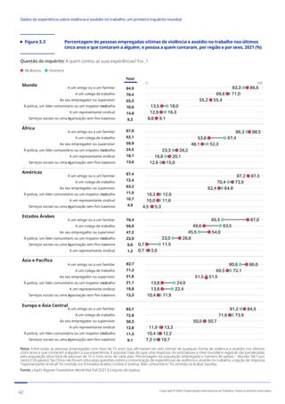 Figura 3.3	
Percentagem de pessoas empregadas vítimas de violência e assédio no trabalho nos últimos
cinco anos e que contaram a alguém, e pessoa a quem contaram, por região e por sexo, 2021 (%)
Questão do inquérito: A quem contou as suas experiências? Foi...?
Mulheres Homens
100
0
Mundo
África
Américas
Estados Árabes
Ásia e Pacífico
Europa e Ásia Central
Total
84,9
70,4
55,3
16,0
14,8
9,2
87,0
62,1
50,9
24,5
18,1
13,6
87,4
72,4
63,2
11,0
10,7
4,9
70,4
59,9
47,2
23,9
9,0
1,2
82,7
71,3
51,8
21,1
19,8
12,3
82,7
72,8
50,3
12,8
11,3
9,1
83,3
71,0
55,2
18,0
16,3
9,1
86,6
69,6
55,4
13,5
12,9
8,8
Serviços sociais ou uma o
rganização sem fins luc
rativos
A um representante sindical
À polícia, um líder comunitário ou um inspetor do t
rabalho
Ao seu empregador ou supervisor
A um colega de trabalho
A um amigo ou a um familiar
86,3
67,4
52,3
23,3
16,8
12,6
88,5
53,8
48,1
26,2
20,1
15,0
87,2
70,4
64,8
12,0
11,6
4,5
87,5
73,9
62,4
10,2
10,0
5,3
65,5
63,5
45,5
23,0
11,5
0,7
87,0
49,6
54,0
28,8
0,7
2,0
80,6
72,1
51,5
24,0
22,4
11,9
86,0
69,5
51,5
13,8
13,8
10,4
81,2
73,9
50,7
11,9
10,4
7,3
84,3
71,6
50,0
13,3
12,2
10,7
Serviços sociais ou uma o
rganização sem fins luc
rativos
A um representante sindical
À polícia, um líder comunitário ou um inspetor do t
rabalho
Ao seu empregador ou supervisor
A um colega de trabalho
A um amigo ou a um familiar
Serviços sociais ou uma o
rganização sem fins luc
rativos
A um representante sindical
À polícia, um líder comunitário ou um inspetor do t
rabalho
Ao seu empregador ou supervisor
A um colega de trabalho
A um amigo ou a um familiar
A um representante sindical
Serviços sociais ou uma o
rganização sem fins luc
rativos
À polícia, um líder comunitário ou um inspetor do t
rabalho
Ao seu empregador ou supervisor
A um colega de trabalho
A um amigo ou a um familiar
Serviços sociais ou uma o
rganização sem fins luc
rativos
A um representante sindical
À polícia, um líder comunitário ou um inspetor do t
rabalho
Ao seu empregador ou supervisor
A um colega de trabalho
A um amigo ou a um familiar
Serviços sociais ou uma o
rganização sem fins luc
rativos
À polícia, um líder comunitário ou um inspetor do t
rabalho
A um representante sindical
Ao seu empregador ou supervisor
A um colega de trabalho
A um amigo ou a um familiar
Nota: Entre todas as pessoas empregadas com mais de 15 anos que afirmaram ter sido vítimas de qualquer forma de violência e assédio nos últimos
cinco anos e que contaram a alguém a sua experiência. É possível mais do que uma resposta. As estimativas a nível mundial e regional são ponderadas
pela população ativa total de pessoas de 15 e mais anos de cada país. Percentagem da população empregada e número de países – Mundo: 68,7 por
cento (120 países). Na China não foram colocadas questões sobre a comunicação de experiências de violência e assédio no trabalho; a opção de resposta
“representante sindical” foi omitida nos Emirados Árabes Unidos e “polícia, líder comunitário” foi omitida na Arábia Saudita.
Fonte: Lloyd’s Register Foundation World Risk Poll 2021 [Conjunto de dados]
42 Copyright © 2022 Organização Internacional do Trabalho. Todos os direitos reservados
334-24_OIT_DadosExperienciaViolenciaAssedioTrabalho
﻿
Dados da experiência sobre violência e assédio no trabalho: um primeiro inquérito mundial﻿
 
