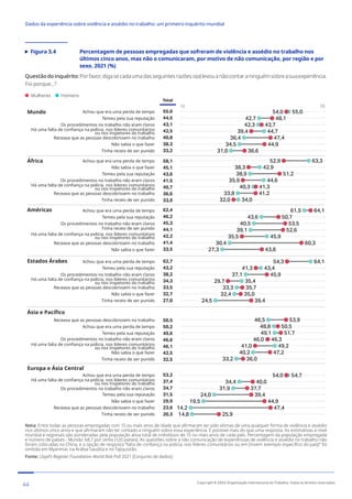 Figura 3.4	
Percentagem de pessoas empregadas que sofreram de violência e assédio no trabalho nos
últimos cinco anos, mas não o comunicaram, por motivo de não comunicação, por região e por
sexo, 2021 (%)
Questãodoinquérito:Porfavor,digasecadaumadasseguintesrazõeso(a)levouanãocontaraninguémsobreasuaexperiência.
Foi porque...?
Mulheres Homens
70
10
Mundo
África
Américas
Estados Árabes
Ásia e Pacífico
Europa e Ásia Central
Total
55,0
44,5
43,1
42,5
40,8
38,3
33,2
58,1
45,1
43,6
41,5
40,7
36,6
33,0
62,4
46,2
45,3
44,1
42,2
41,4
33,5
62,7
43,2
38,2
34,3
33,5
32,7
27,0
50,5
50,2
49,6
46,6
46,1
42,5
32,5
53,2
37,4
34,7
31,5
29,9
23,6
20,3
55,0
42,7
42,3
44,7
36,4
34,5
31,0
54,0
48,1
43,7
39,4
47,4
44,9
36,6
Tinha receio de ser punido
Não sabia o que fazer
Receava que as pessoas descobrissem no trabalho
Os procedimentos no trabalho não eram claros
Temeu pela sua reputação
Achou que era uma perda de tempo
63,3
42,9
38,9
44,6
40,3
33,8
34,0
52,9
38,3
51,2
35,9
41,3
41,2
32,0
61,5
43,6
40,5
39,1
45,9
30,4
27,3
64,1
50,7
53,5
52,6
35,5
60,3
43,8
64,1
43,4
37,1
35,4
33,3
32,4
24,5
54,3
41,3
45,9
29,7
35,7
35,0
39,4
46,5
48,8
49,1
46,0
49,2
40,2
33,2
53,9
50,5
51,7
46,3
41,0
47,2
36,0
54,7
34,4
31,9
24,0
19,5
14,2
14,8
54,0
40,0
37,7
39,4
44,9
47,4
25,9
Tinha receio de ser punido
Receava que as pessoas descobrissem no trabalho
Os procedimentos no trabalho não eram claros
Temeu pela sua reputação
Não sabia o que fazer
Achou que era uma perda de tempo
Não sabia o que fazer
Receava que as pessoas descobrissem no trabalho
Tinha receio de ser punido
Os procedimentos no trabalho não eram claros
Temeu pela sua reputação
Achou que era uma perda de tempo
Tinha receio de ser punido
Não sabia o que fazer
Receava que as pessoas descobrissem no trabalho
Os procedimentos no trabalho não eram claros
Temeu pela sua reputação
Achou que era uma perda de tempo
Tinha receio de ser punido
Não sabia o que fazer
Os procedimentos no trabalho não eram claros
Temeu pela sua reputação
Achou que era uma perda de tempo
Receava que as pessoas descobrissem no trabalho
Tinha receio de ser punido
Receava que as pessoas descobrissem no trabalho
Não sabia o que fazer
Temeu pela sua reputação
Os procedimentos no trabalho não eram claros
Achou que era uma perda de tempo
Nota: Entre todas as pessoas empregadas com 15 ou mais anos de idade que afirmaram ter sido vítimas de uma qualquer forma de violência e assédio
nos últimos cinco anos e que afirmaram não ter contado a ninguém sobre essa experiência. É possível mais do que uma resposta. As estimativas a nível
mundial e regionais são ponderadas pela população ativa total de indivíduos de 15 ou mais anos de cada país. Percentagem da população empregada
e número de países - Mundo: 68,7 por cento (120 países). As questões sobre a não comunicação de experiências de violência e assédio no trabalho não
foram colocadas na China, e a opção de resposta “falta de confiança na polícia, nos líderes comunitários ou em [inserir exemplo específico do país]” foi
omitida em Myanmar, na Arábia Saudita e no Tajiquistão.
Fonte: Lloyd’s Register Foundation World Risk Poll 2021 [Conjunto de dados]
44 Copyright © 2022 Organização Internacional do Trabalho. Todos os direitos reservados
334-24_OIT_DadosExperienciaViolenciaAssedioTrabalho
﻿
Dados da experiência sobre violência e assédio no trabalho: um primeiro inquérito mundial﻿
 