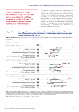 Quando se analisam as razões
para não falar sobre cada uma das
formas específicas de violência
e assédio, a “perda de tempo” foi
o motivo mais frequentemente
referido para cada uma delas.
Curiosamente, os homens tiveram uma maior tendência do
que as mulheres para mencionar a “perda de tempo” como
um obstáculo no caso da violência psicológica e do assédio
(58,9 por cento e 56,3 por cento, respetivamente); enquanto
as mulheres estavam muito mais inclinadas a mencioná-la do
que os homens no caso da violência sexual e do assédio (61,5
por cento e 38,3 por cento, respetivamente). É significativo
o número de inquiridos, principalmente mulheres, que não
partilharam a sua experiência de violência e assédio sexual
por recearem a sua reputação ou por recearem que as
pessoas no trabalho descobrissem
Figura 3.5	
Percentagem de pessoas empregadas que sofreram de violência e assédio nos últimos cinco
anos, por motivo invocado para não comunicar a ocorrência e por tipo de violência e assédio,
resultados à escala mundial, 2021 (%)
Questãodoinquérito:Porfavor,digasecadaumadasseguintesrazõeso(a)levouanãocontaraninguémsobreasuaexperiência.
Foi porque...?
Mulheres Homens
70
10
Apenas violência física e assédio
Apenas violência psicológica e assédio
Apenas violência sexual e assédio
Total
44,3
39,3
37,8
36,6
24,0
33,3
32,9
57,7
37,4
43,6
35,8
32,3
40,5
38,2
50,2
33,8
38,7
38,8
27,5
46,0
40,1
43,9
42,3
39,9
38,7
23,1
36,3
33,3
43,7
33,7
36,2
32,9
28,0
29,2
31,4
Temeu pela sua reputação
Tinha receio de ser punido
Receava que as pessoas descobrissem no trabalho
Os procedimentos no trabalho não eram claros
Não sabia o que fazer
Achou que era uma perda de tempo
58,9
32,4
41,4
39,9
56,3
44,6
46,6
43,1
33,3
41,6
34,6
38,3
27,6
46,7
28,4
40,2
45,7
61,5
42,5
31,0
51,4
28,8
53,5
35,4
Temeu pela sua reputação
Tinha receio de ser punido
Receava que as pessoas descobrissem no trabalho
Os procedimentos no trabalho não eram claros
Não sabia o que fazer
Achou que era uma perda de tempo
Temeu pela sua reputação
Tinha receio de ser punido
Receava que as pessoas descobrissem no trabalho
Os procedimentos no trabalho não eram claros
Não sabia o que fazer
Achou que era uma perda de tempo
30,6
31,8
41,6
27,6
Nota: Entre todas as pessoas empregadas com 15 e mais anos de idade que afirmaram ter sido vítimas de qualquer forma de violência e assédio nos
últimos cinco anos e que afirmaram não ter contado a ninguém sobre essa experiência. É possível mais do que uma resposta. Percentagem da população
empregada e número de países – Mundo: 67,8 por cento (117 países). Não foram colocadas questões sobre violência física e assédio na China e não foram
colocadas questões sobre violência sexual e assédio no Iraque, na Arábia Saudita e nos Emirados Árabes Unidos.
Fonte: Lloyd’s Register Foundation World Risk Poll 2021 [Conjunto de dados]
45
Copyright © 2022 Organização Internacional do Trabalho. Todos os direitos reservados
334-24_OIT_DadosExperienciaViolenciaAssedioTrabalho
﻿
Dados da experiência sobre violência e assédio no trabalho: um primeiro inquérito mundial﻿
 