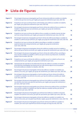 Lista de figuras
Figura 1.1 Percentagem de pessoas empregadas que foram vítimas de violência e assédio no trabalho
e última vez que isso ocorreu, por região, por grupo de rendimento e por sexo, 2021 (%).................... 13
Figura 1.2 Frequência com que as vítimas foram confrontadas com violência e assédio no trabalho,
por região, por grupo de rendimento e por sexo, 2021 (%)............................................................................ 14
Figura 1.3 Percentagem de pessoas empregadas que foram vítimas de violência física e assédio no
trabalho e última vez que isso aconteceu, por região, por grupo de rendimento
e por sexo, 2021 (%)..................................................................................................................................................... 16
Figura 1.4 Frequência com que as vítimas de violência física e assédio no trabalho tiveram de lidar
com tais comportamentos, por região, por grupo de rendimento e por sexo, 2021 (%)...................... 18
Figura 1.5 Percentagem de pessoas empregadas que foram vítimas de violência psicológica e assédio no
trabalho e a última vez que sofreram, por região, por grupo de rendimento e por sexo, 2021 (%)........ 20
Figura 1.6 Frequência com que as vítimas de violência psicológica e assédio no trabalho
experienciaram tais comportamentos, por região, por grupo de rendimento
e por sexo, 2021 (%).....................................................................................................................................................21
Figura 1.7 Percentagem de pessoas empregadas vítimas de violência e assédio sexual no trabalho e
última vez que os factos ocorreram, por região, por grupo de rendimento e por sexo, 2021 (%)........23
Figura 1.8 Percentagem de pessoas empregadas que foram vítimas de violência física, psicológica
e/ou sexual e assédio no trabalho e última vez que os factos se produziram, resultados
globais nível mundial, 2021 (%)................................................................................................................................24
Figura 1.9 Frequência com que as vítimas de violência e assédio sexual no trabalho sofreram tais
comportamentos, por região, por grupo de rendimento e por sexo,.........................................................25
Figura 1.10 Sobreposição de experiências de diferentes formas de violência e assédio no trabalho,
entre pessoas empregadas que declararam ter sido vítimas alguma vez de qualquer
forma de violência e assédio no trabalho, 2021 (%)..........................................................................................26
Figura 2.1 Percentagem de pessoas empregadas vítimas de violência e assédio no trabalho nos
últimos cinco anos, por região, por grupo de rendimento, por idade e por sexo, 2021 (%)................29
Figura 2.2 Percentagem de pessoas empregadas a nível mundial que foram vítimas de violência
e assédio no trabalho nos últimos cinco anos, por tipo de violência e assédio, por idade
e por sexo, 2021 (%).....................................................................................................................................................30
Figura 2.3 Percentagem de pessoas empregadas que sofreram de violência e assédio no trabalho
nos últimos cinco anos, por país de nascimento, por região, por grupo de rendimento e
por sexo, 2021 (por cento).........................................................................................................................................31
Figura 2.4 Percentagem de pessoas empregadas que já foram vítimas de violência física, psicológica
e/ou sexual e assédio no trabalho, por tipo de violência e assédio sofrido, por país de
nascimento e por sexo, 2021 (%).............................................................................................................................32
Figura 2.5 Percentagem de pessoas empregadas que sofreram de violência e assédio no local de
trabalho nos últimos cinco anos, por país de nascimento, por idade e por sexo, 2021 (%).................33
Figura 2.6 Percentagem de pessoas empregadas vítimas de violência e assédio no trabalho nos
últimos cinco anos, por situação na profissão, região, grupo de rendimento e sexo, 2021 (%).........34
Figura 2.7 Percentagem de pessoas empregadas que já foram vítimas de violência e assédio no
trabalho, por sexo e por experiências de discriminação ao longo da vida, 2021 (%).............................36
5
Copyright © 2022 Organização Internacional do Trabalho. Todos os direitos reservados
334-24_OIT_DadosExperienciaViolenciaAssedioTrabalho
﻿
Dados da experiência sobre violência e assédio no trabalho: um primeiro inquérito mundial﻿
 