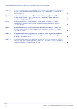Figura 2.8 Percentagem de pessoas empregadas que já sofreram de violência e assédio no trabalho,
por sexo e por experiências de discriminação com base numa ou mais características
pessoais, 2021 (%)........................................................................................................................................................37
Figura 3.1 Percentagem de pessoas empregadas que foram vítimas de violência e assédio no
trabalho nos últimos cinco anos e que contaram a alguém, por região, por grupo
de rendimento e por sexo, 2021 (%).......................................................................................................................39
Figura 3.2 Percentagem de pessoas empregadas que foram vítimas de violência e assédio
no trabalho nos últimos cinco anos e que contaram a alguém, por tipo de violência
e assédio, 2021 (%).......................................................................................................................................................40
Figura 3.3 Percentagem de pessoas empregadas vítimas de violência e assédio no trabalho nos
últimos cinco anos e que contaram a alguém, e pessoa a quem contaram, por região
e por sexo, 2021 (%).....................................................................................................................................................42
Figura 3.4 Percentagem de pessoas empregadas que sofreram de violência e assédio no trabalho
nos últimos cinco anos, mas não o comunicaram, por motivo de não comunicação,
por região e por sexo, 2021 (%)................................................................................................................................44
Figura 3.5 Percentagem de pessoas empregadas que sofreram de violência e assédio nos últimos
cinco anos, por motivo invocado para não comunicar a ocorrência e por tipo de violência
e assédio, resultados à escala mundial, 2021 (%)..............................................................................................45
6 Copyright © 2022 Organização Internacional do Trabalho. Todos os direitos reservados
334-24_OIT_DadosExperienciaViolenciaAssedioTrabalho
﻿
Dados da experiência sobre violência e assédio no trabalho: um primeiro inquérito mundial﻿
 