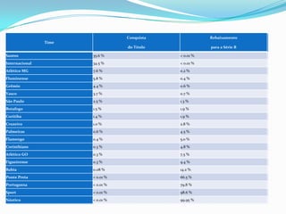 Conquista
Conquista

Rebaixamento
Rebaixamento

do Título
do Título

para a Série B
para a Série B

Time
Time
Santos
Santos

35.6 %
35.6 %

< 0.01 %
< 0.01 %

Internacional
Internacional

34.5 %
34.5 %

< 0.01 %
< 0.01 %

Atlético MG
Atlético MG

7.6 %
7.6 %

0.2 %
0.2 %

Fluminense
Fluminense

5.8 %
5.8 %

0.4 %
0.4 %

Grêmio
Grêmio

4.4 %
4.4 %

0.6 %
0.6 %

Vasco
Vasco

3.7 %
3.7 %

0.7 %
0.7 %

São Paulo
São Paulo

2.5 %
2.5 %

1.3 %
1.3 %

Botafogo
Botafogo

1.5 %
1.5 %

1.9 %
1.9 %

Coritiba
Coritiba

1.4 %
1.4 %

1.9 %
1.9 %

Cruzeiro
Cruzeiro

1.0 %
1.0 %

2.8 %
2.8 %

Palmeiras
Palmeiras

0.6 %
0.6 %

4.5 %
4.5 %

Flamengo
Flamengo

0.4 %
0.4 %

5.0 %
5.0 %

Corinthians
Corinthians

0.3 %
0.3 %

4.8 %
4.8 %

Atlético GO
Atlético GO

0.3 %
0.3 %

7.5 %
7.5 %

Figueirense
Figueirense

0.3 %
0.3 %

9.4 %
9.4 %

Bahia
Bahia

0.08 %
0.08 %

14.2 %
14.2 %

Ponte Preta
Ponte Preta

< 0.01 %
< 0.01 %

66.5 %
66.5 %

Portuguesa
Portuguesa

< 0.01 %
< 0.01 %

79.8 %
79.8 %

Sport
Sport

< 0.01 %
< 0.01 %

98.6 %
98.6 %

Náutico
Náutico

< 0.01 %
< 0.01 %

99.95 %
99.95 %

 