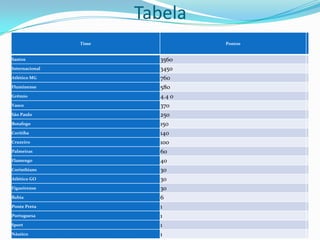 Tabela
Time

Santos
Internacional
Atlético MG
Fluminense
Grêmio
Vasco
São Paulo
Botafogo
Coritiba
Cruzeiro
Palmeiras
Flamengo

Corinthians
Atlético GO
Figueirense
Bahia
Ponte Preta
Portuguesa
Sport
Náutico

Pontos

3560
3450
760
580
4.4 0
370
250
150
140
100
60
40
30
30
30
6
1
1
1
1

 