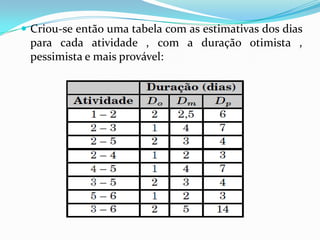  Criou-se então uma tabela com as estimativas dos dias

para cada atividade , com a duração otimista ,
pessimista e mais provável:

 