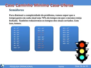 Semáforos
Para diminuir a complexidade do problema, vamos supor que o
tempo gasto em cada sinal seja 70% do tempo em que o mesmo esteja
fechado. Também reduziremos os tempos dos sinais seriados. Com
isso, temos:

    S1 – 27’’            S11 – 33’’             S21 – 27’’
    S2 – 25’’            S12 – 39’’             S22 – 20’’
    S3 – 34’’            S13 – 34’’             S23 – 34’’
    S4 – 34’’            S14 – 17’’             S24 – 24’’
    S5 – 32’’            S15 – 46’’             S25 – 42’’
    S6 – 30’             S16 – 30’’             S26 – 18’’
    S7 – 35’’            S17 – 22’’             S27 – 31’’
    S8 – 52’’            S18 – 9’’              S28 - 32’’
    S9 – 35’’            S19 – 13’’
    S10 – 17’’           S20 – 17’’




PESQUISA OPERACIONAL                        home             Slide 36 de 93
 