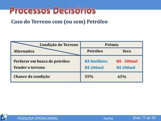 Caso do Terreno com (ou sem) Petróleo



              Condição do Terreno               Prêmio
Alternativa                          Petróleo             Seco

Perfurar em busca de petróleo       R$ 8milhões        R$ - 500mil
Vender o terreno                    R$ 200mil          R$ 200mil

Chance da condição                  35%                65%




  PESQUISA OPERACIONAL                          home             Slide 77 de 93
 