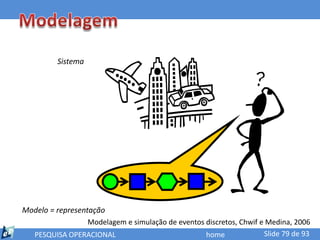 Sistema




Modelo = representação
                Modelagem e simulação de eventos discretos, Chwif e Medina, 2006
   PESQUISA OPERACIONAL                          home              Slide 79 de 93
 