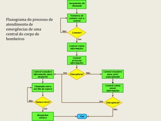 Fluxograma do processo de
atendimento de
emergências de uma
central do corpo de
bombeiros




      PESQUISA OPERACIONAL   home   Slide 84 de 93
 